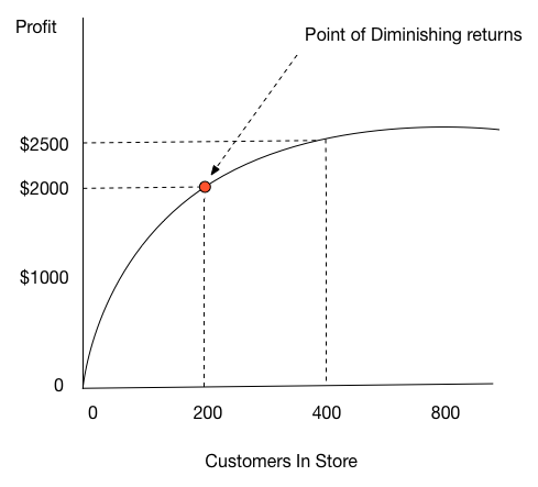 Diminishing-returns-internet-economics